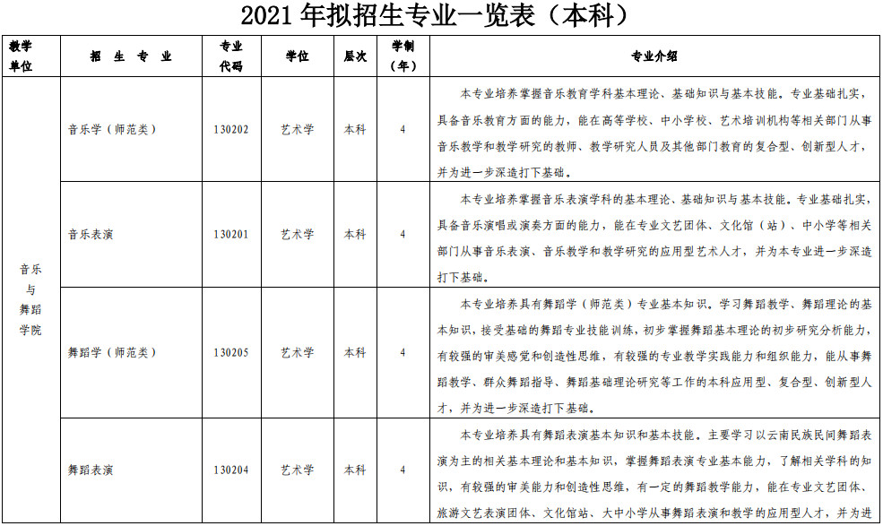 2021年云南艺术学院文华学院拟招生专业一览表（本科）
