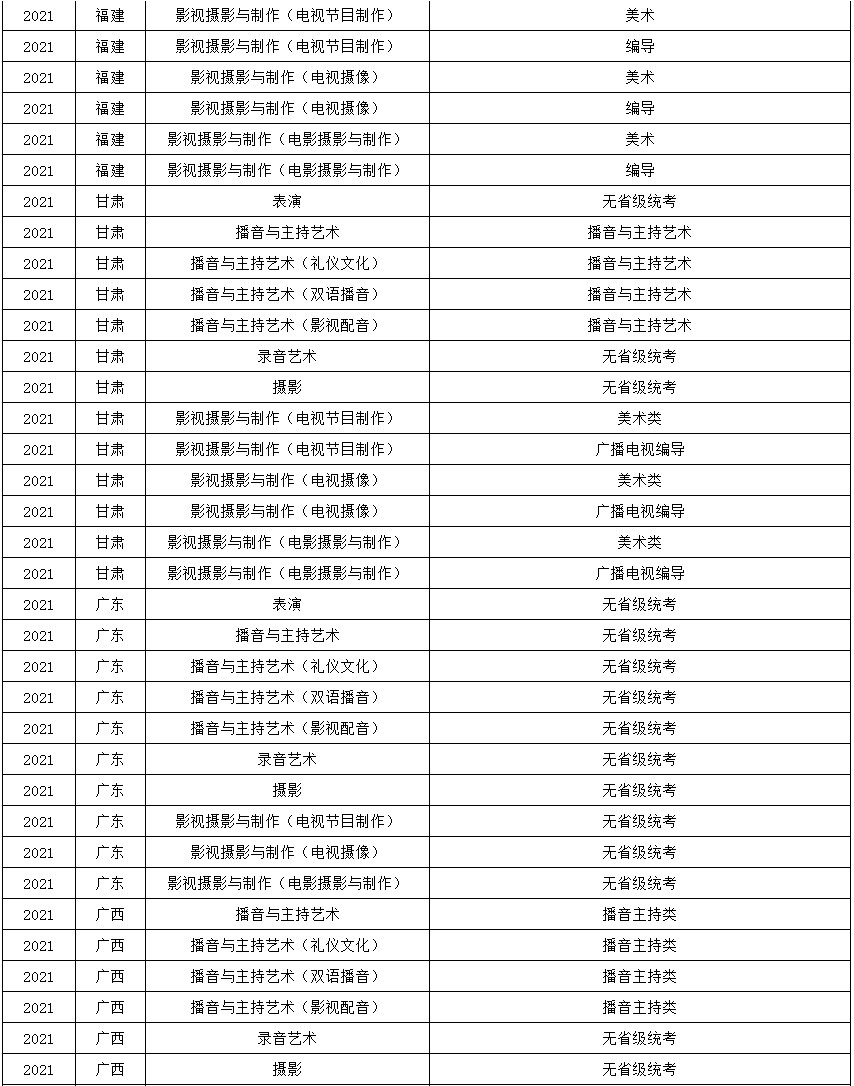 2021年浙江传媒学院艺术类本科专业与省统考子科类对照关系表