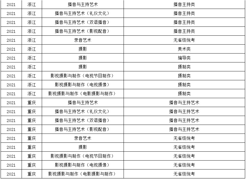 2021年浙江传媒学院艺术类本科专业与省统考子科类对照关系表