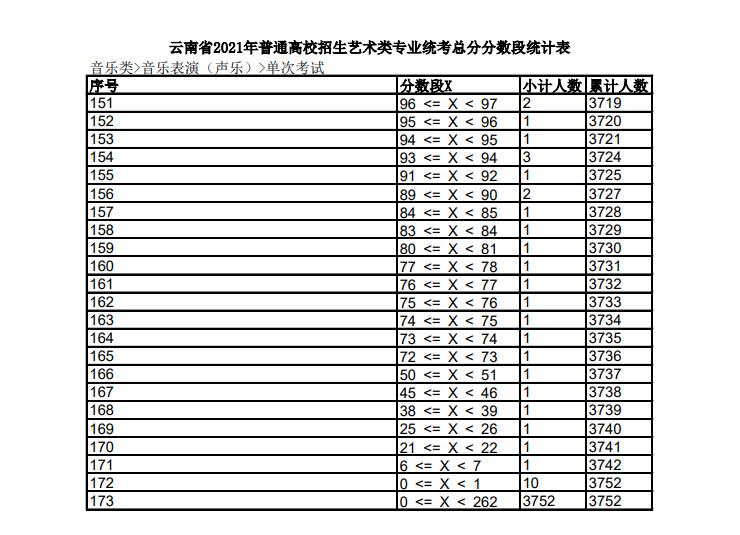 2021年云南省音乐类专业统考各科类成绩分数段统计表