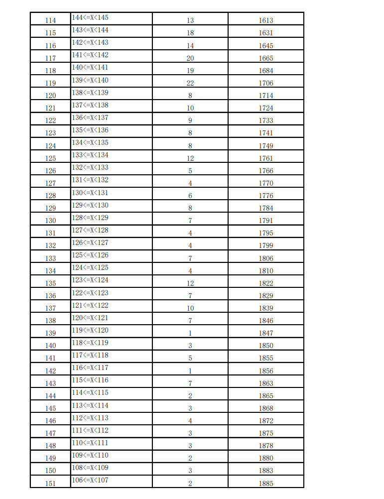 2021年云南省舞蹈类专业统考各科类成绩分数段统计表