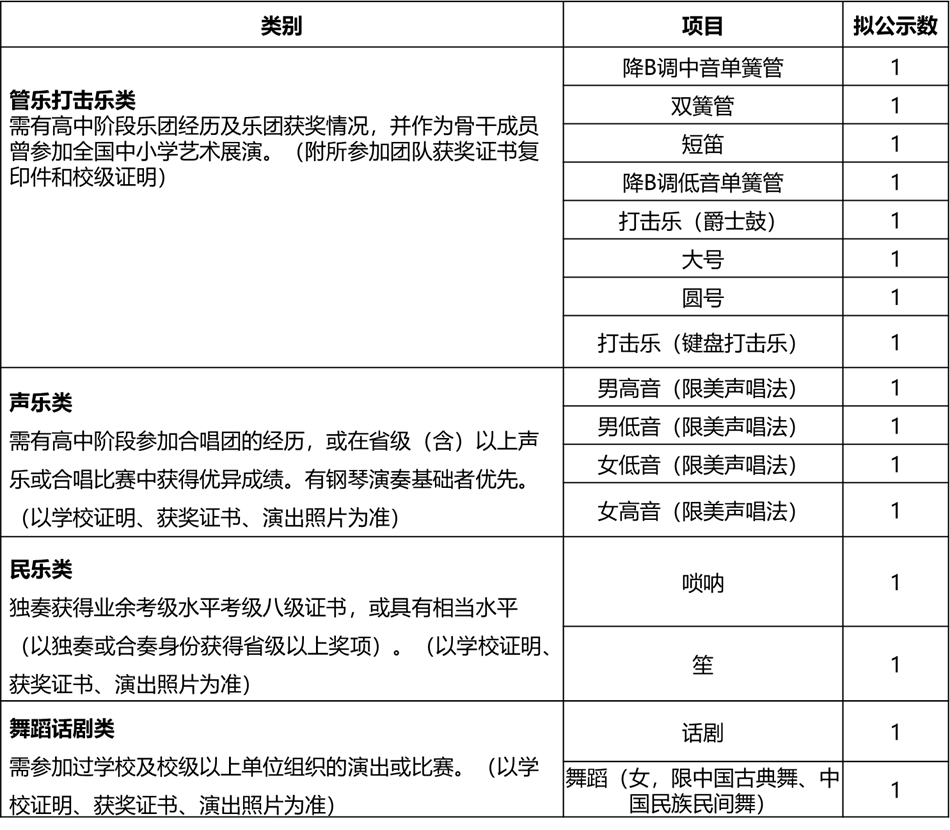 最新汇总！全国9所高校已发出2021年艺术特长生招生简章！
