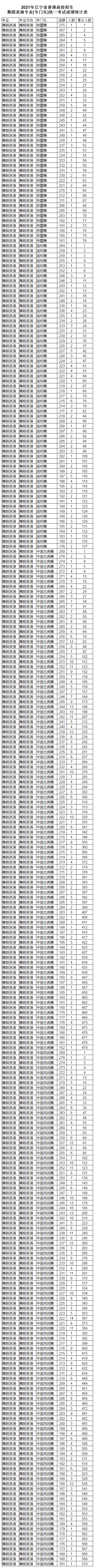 2021年辽宁省普通高校招生音乐舞蹈类专业统一考试成绩统计表