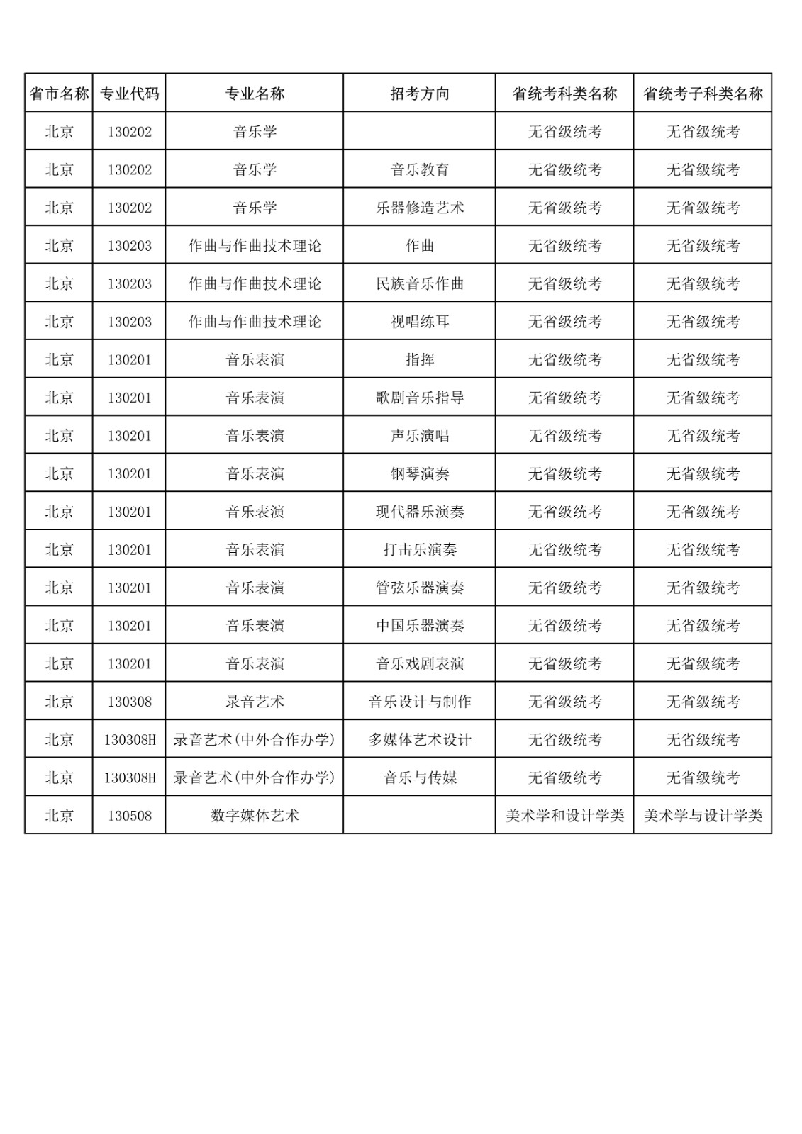 央音、上音等11所院校2021年音乐校考专业与对应省统考类别已发布!内含院校各省招生专业! 央音、上音等11所院校2021年音乐校考专业与对应省统考类别已发布!内含院校各省招生专业!