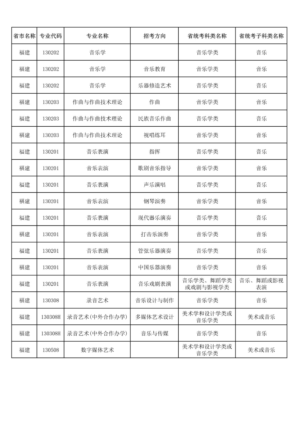 央音、上音等11所院校2021年音乐校考专业与对应省统考类别已发布!内含院校各省招生专业! 央音、上音等11所院校2021年音乐校考专业与对应省统考类别已发布!内含院校各省招生专业!