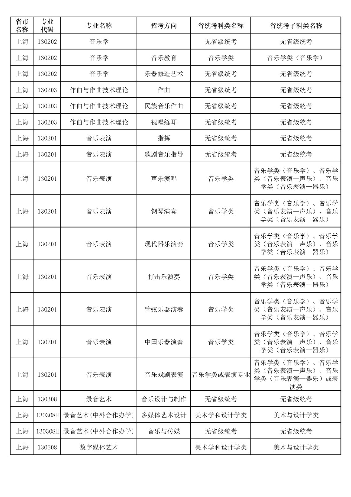 央音、上音等11所院校2021年音乐校考专业与对应省统考类别已发布!内含院校各省招生专业! 央音、上音等11所院校2021年音乐校考专业与对应省统考类别已发布!内含院校各省招生专业!