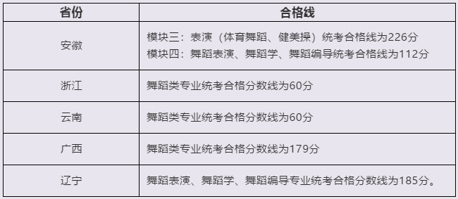舞蹈省统考结束后，记得第一时间查成绩！26省查分通道都在这里了~
