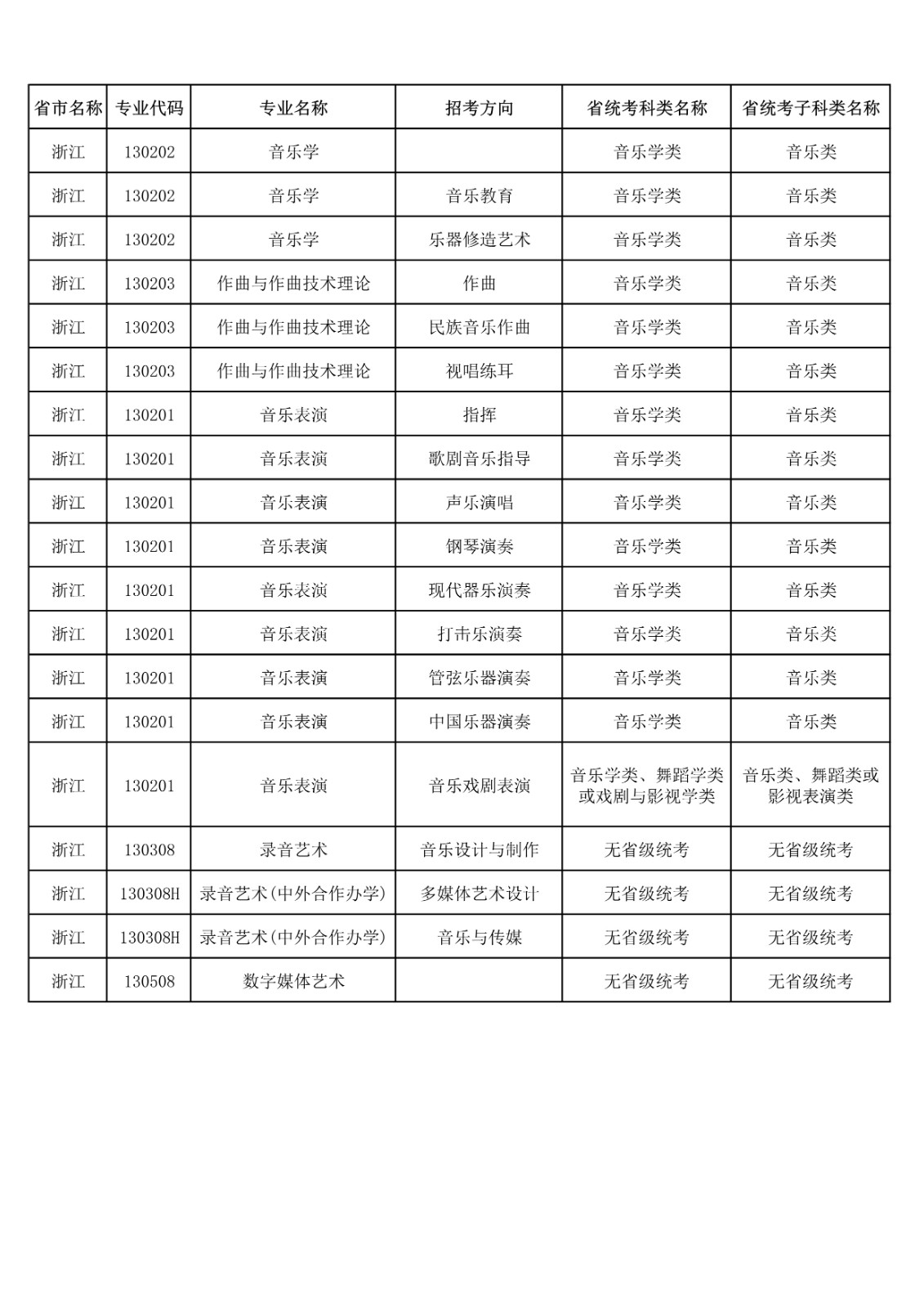 央音、上音等11所院校2021年音乐校考专业与对应省统考类别已发布!内含院校各省招生专业! 央音、上音等11所院校2021年音乐校考专业与对应省统考类别已发布!内含院校各省招生专业!