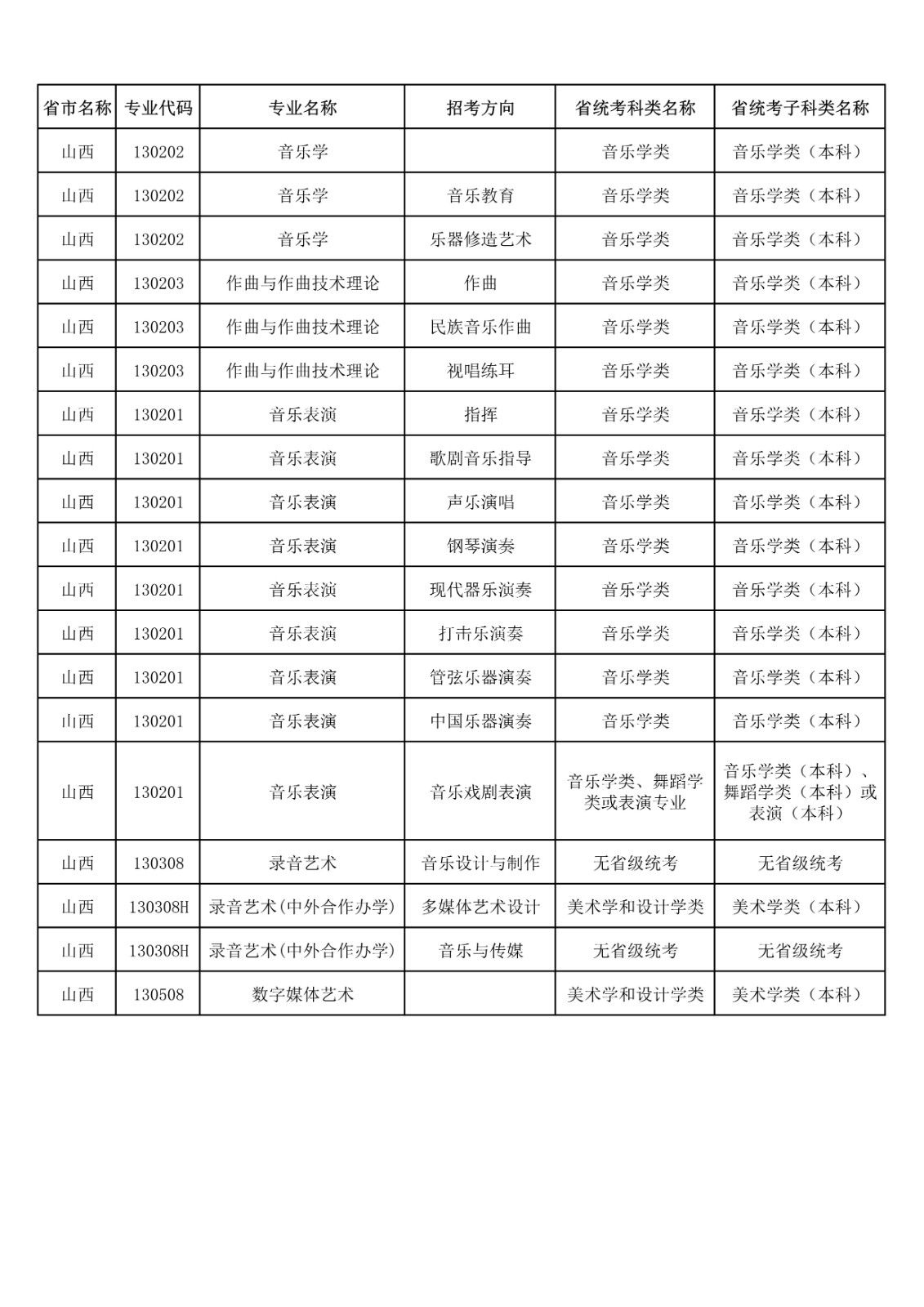央音、上音等11所院校2021年音乐校考专业与对应省统考类别已发布!内含院校各省招生专业! 央音、上音等11所院校2021年音乐校考专业与对应省统考类别已发布!内含院校各省招生专业!
