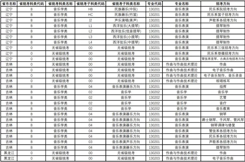 央音、上音等11所院校2021年音乐校考专业与对应省统考类别已发布!内含院校各省招生专业! 央音、上音等11所院校2021年音乐校考专业与对应省统考类别已发布!内含院校各省招生专业!