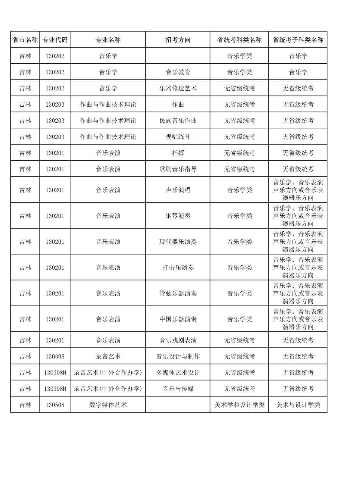 央音、上音等11所院校2021年音乐校考专业与对应省统考类别已发布!内含院校各省招生专业! 央音、上音等11所院校2021年音乐校考专业与对应省统考类别已发布!内含院校各省招生专业!
