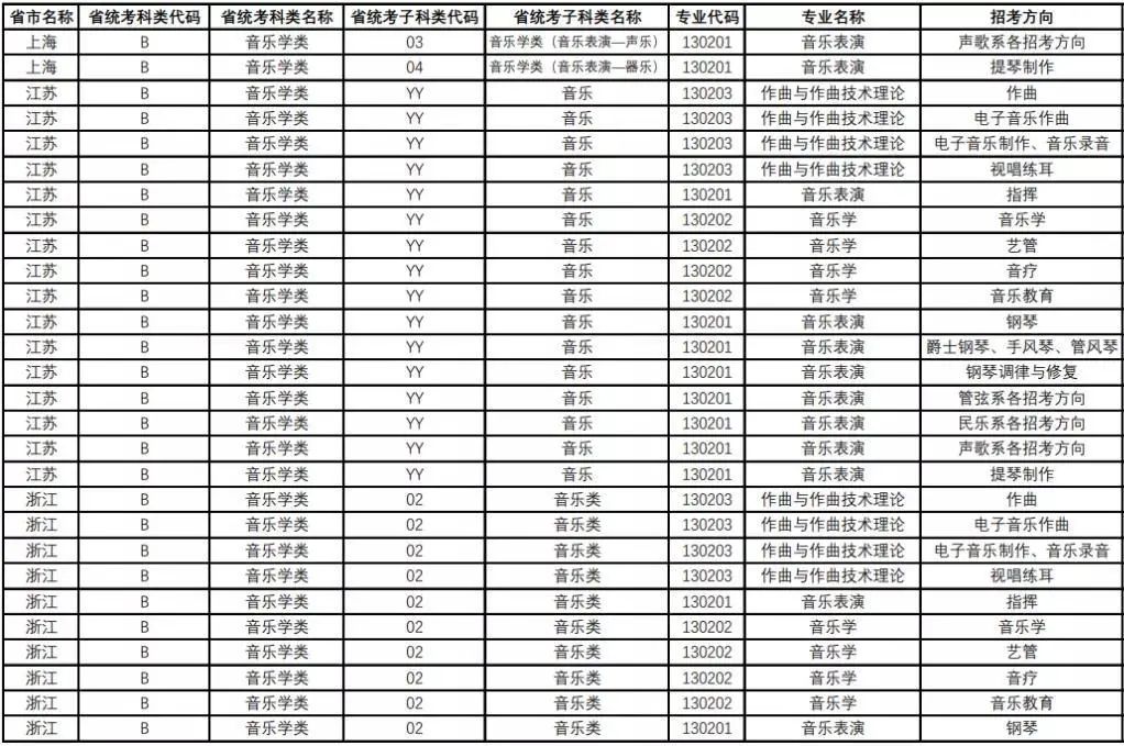 央音、上音等11所院校2021年音乐校考专业与对应省统考类别已发布!内含院校各省招生专业! 央音、上音等11所院校2021年音乐校考专业与对应省统考类别已发布!内含院校各省招生专业!