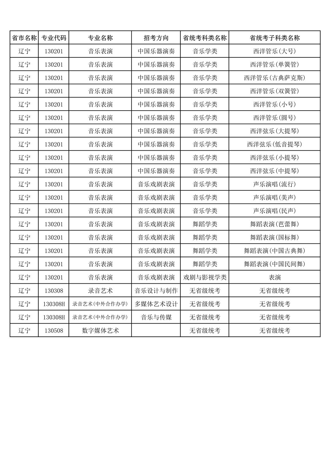 央音、上音等11所院校2021年音乐校考专业与对应省统考类别已发布!内含院校各省招生专业! 央音、上音等11所院校2021年音乐校考专业与对应省统考类别已发布!内含院校各省招生专业!