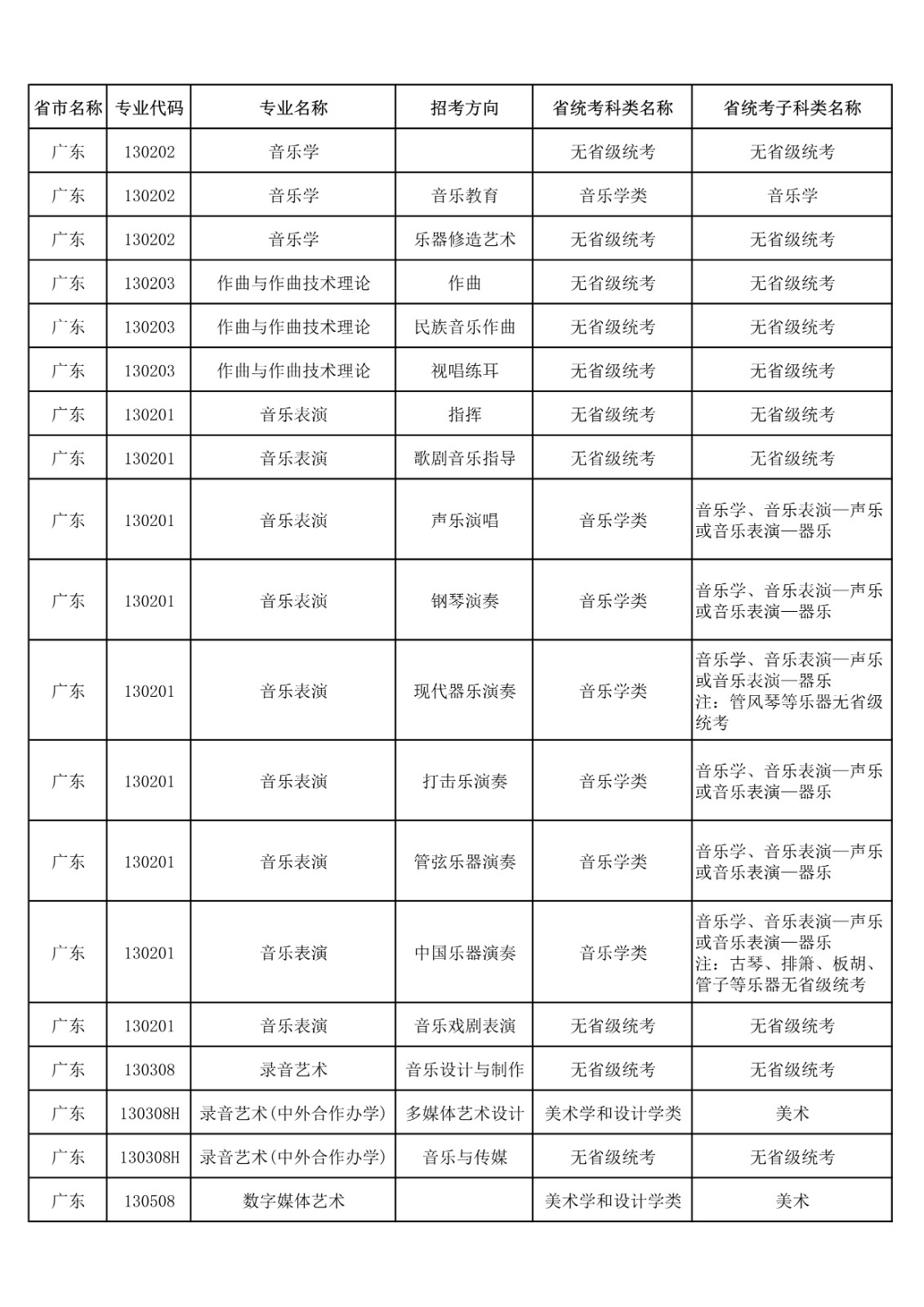 央音、上音等11所院校2021年音乐校考专业与对应省统考类别已发布!内含院校各省招生专业! 央音、上音等11所院校2021年音乐校考专业与对应省统考类别已发布!内含院校各省招生专业!
