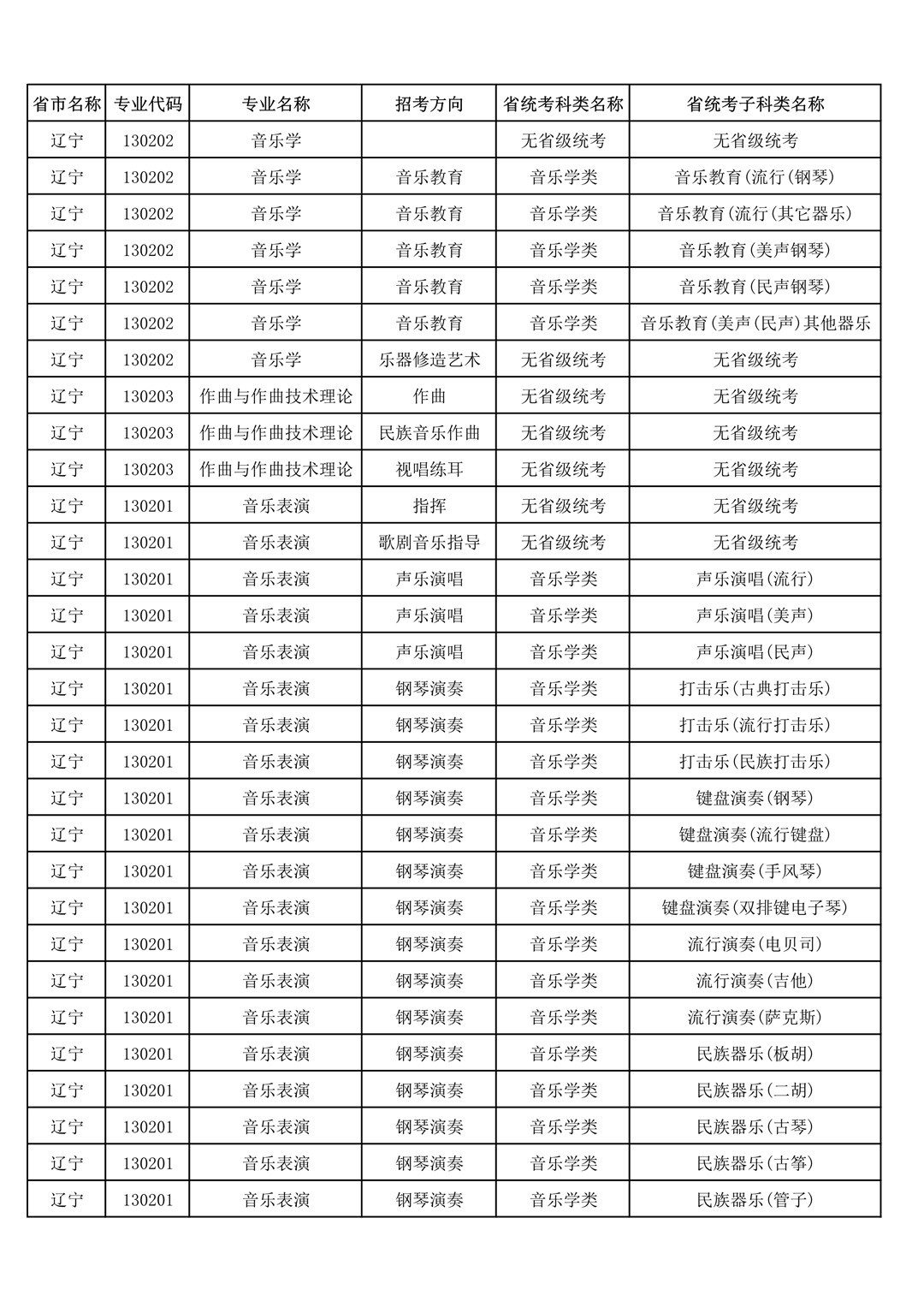 央音、上音等11所院校2021年音乐校考专业与对应省统考类别已发布!内含院校各省招生专业! 央音、上音等11所院校2021年音乐校考专业与对应省统考类别已发布!内含院校各省招生专业!