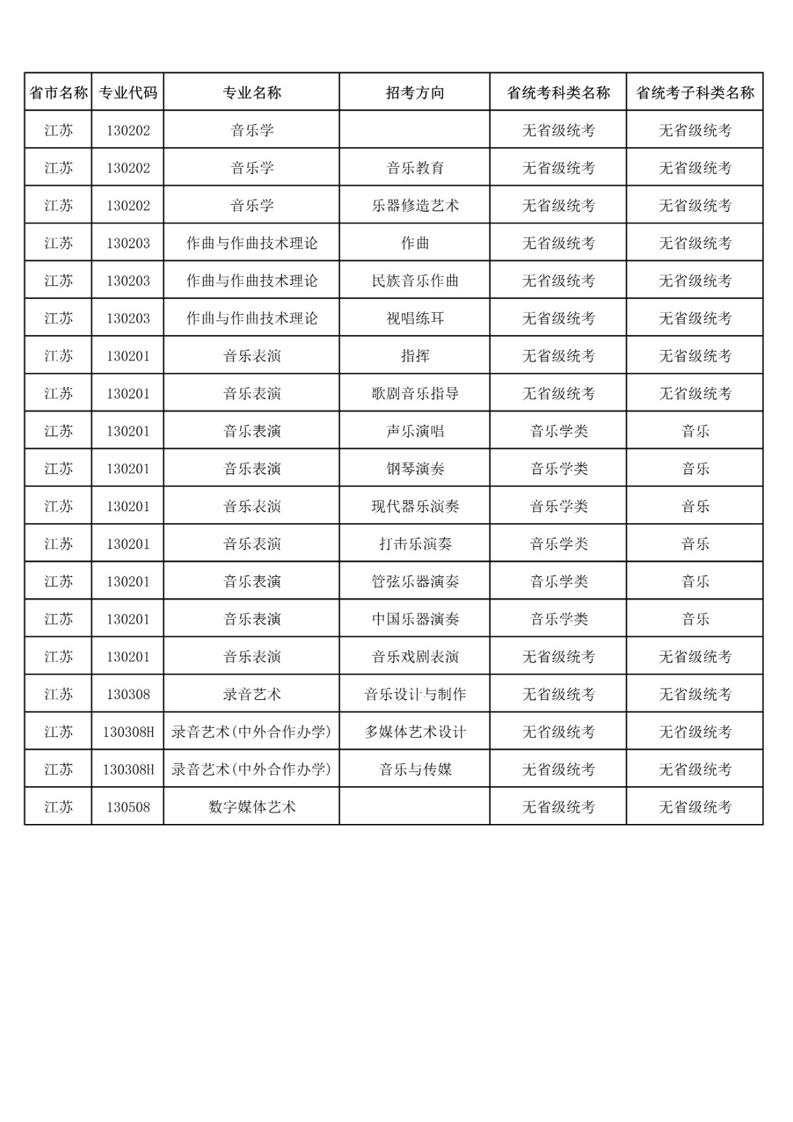 央音、上音等11所院校2021年音乐校考专业与对应省统考类别已发布!内含院校各省招生专业! 央音、上音等11所院校2021年音乐校考专业与对应省统考类别已发布!内含院校各省招生专业!