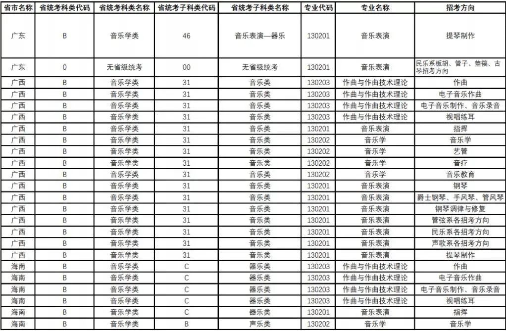 央音、上音等11所院校2021年音乐校考专业与对应省统考类别已发布!内含院校各省招生专业! 央音、上音等11所院校2021年音乐校考专业与对应省统考类别已发布!内含院校各省招生专业!