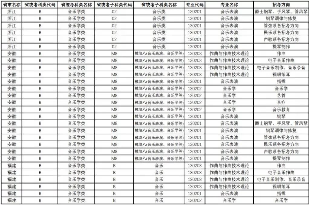 央音、上音等11所院校2021年音乐校考专业与对应省统考类别已发布!内含院校各省招生专业! 央音、上音等11所院校2021年音乐校考专业与对应省统考类别已发布!内含院校各省招生专业!