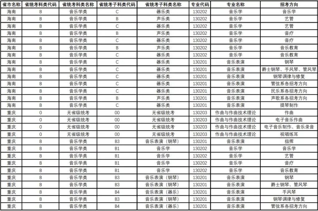 央音、上音等11所院校2021年音乐校考专业与对应省统考类别已发布!内含院校各省招生专业! 央音、上音等11所院校2021年音乐校考专业与对应省统考类别已发布!内含院校各省招生专业!