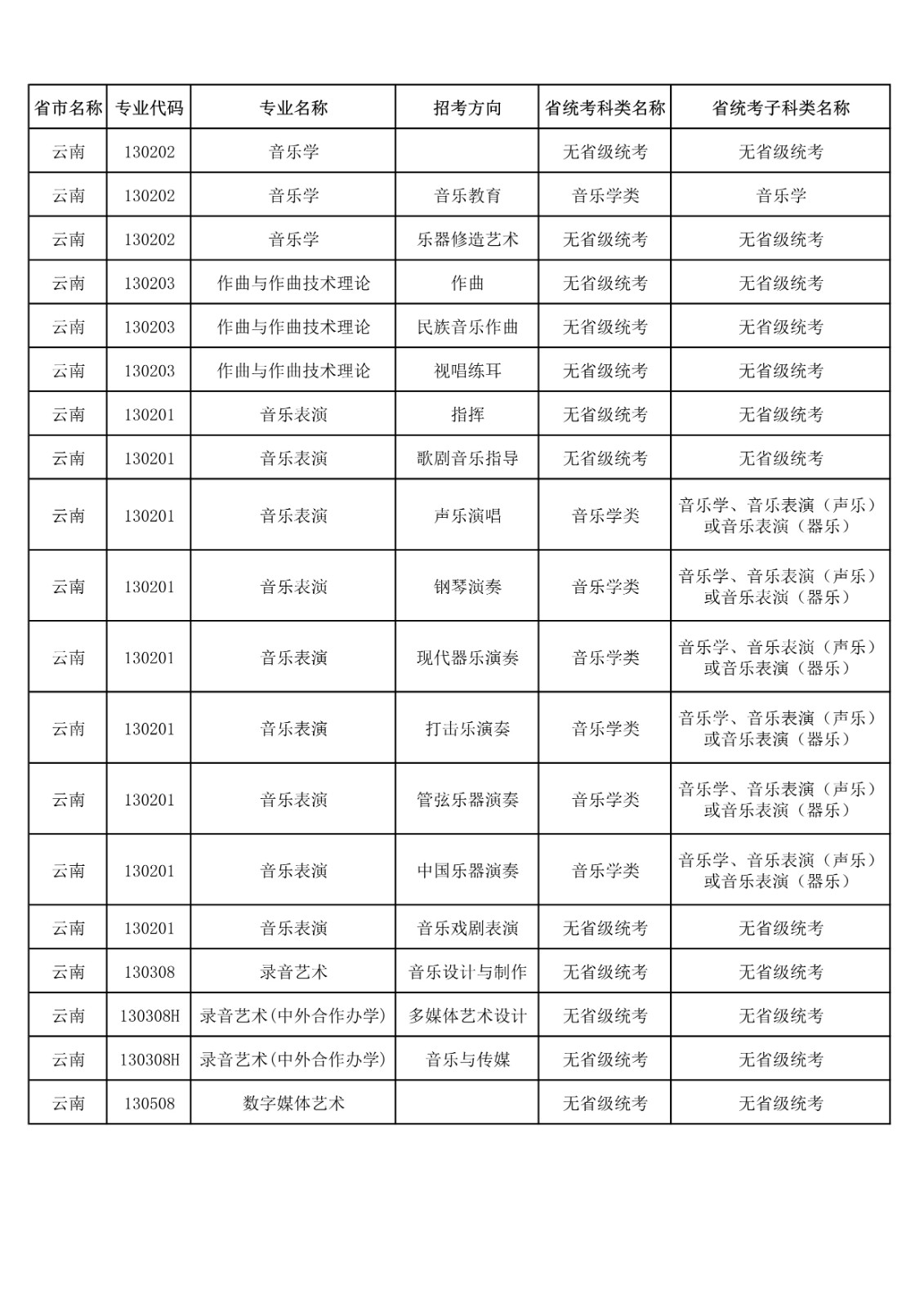 央音、上音等11所院校2021年音乐校考专业与对应省统考类别已发布!内含院校各省招生专业! 央音、上音等11所院校2021年音乐校考专业与对应省统考类别已发布!内含院校各省招生专业!