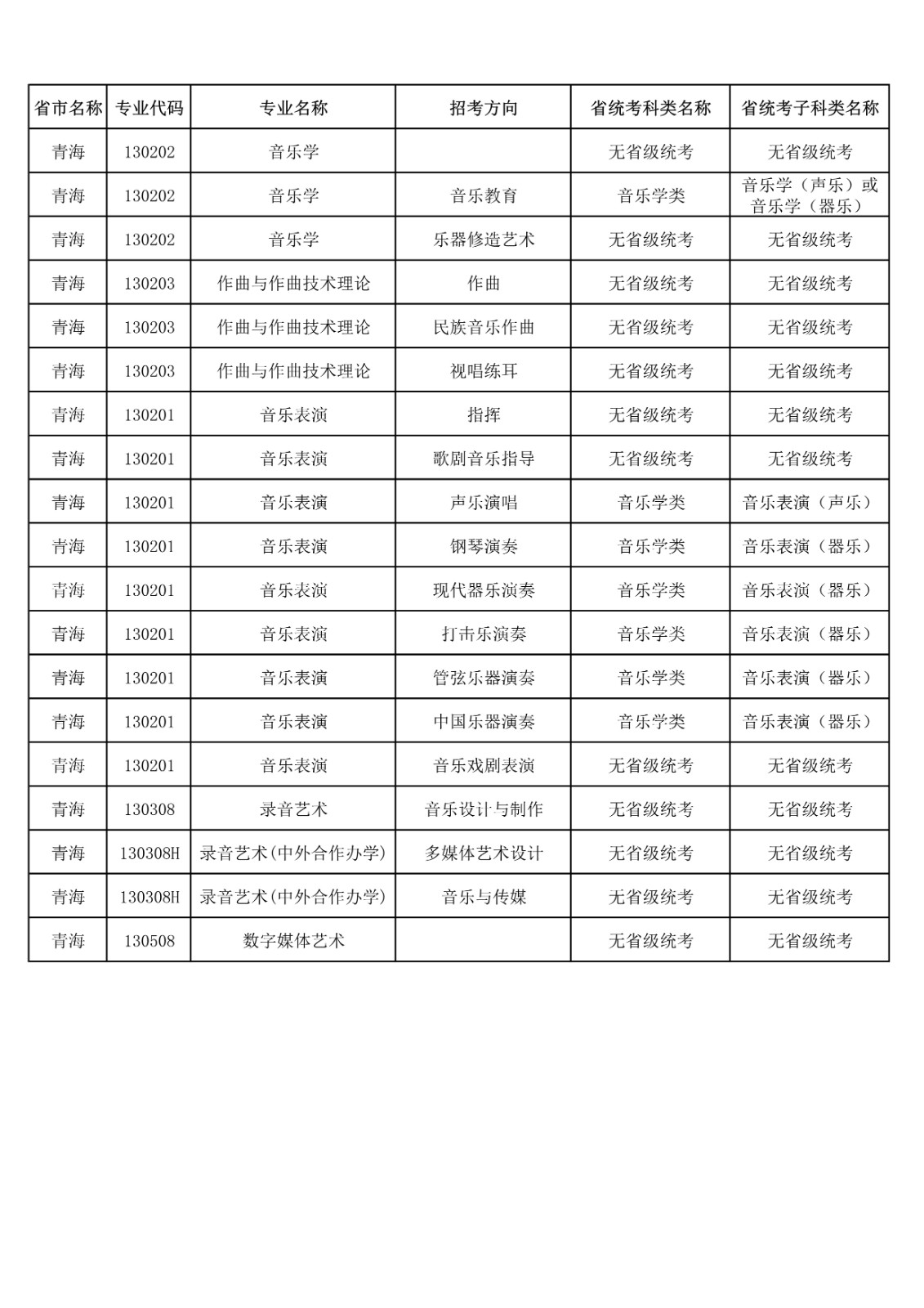 央音、上音等11所院校2021年音乐校考专业与对应省统考类别已发布!内含院校各省招生专业! 央音、上音等11所院校2021年音乐校考专业与对应省统考类别已发布!内含院校各省招生专业!