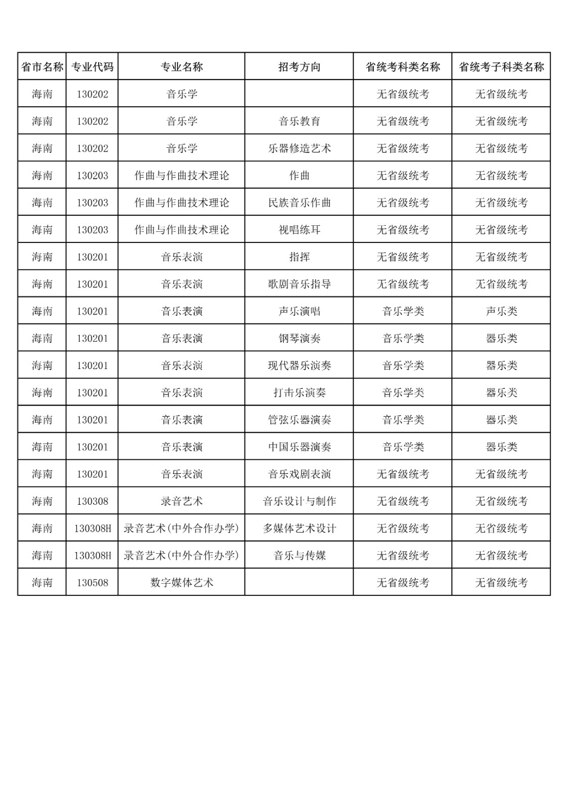 央音、上音等11所院校2021年音乐校考专业与对应省统考类别已发布!内含院校各省招生专业! 央音、上音等11所院校2021年音乐校考专业与对应省统考类别已发布!内含院校各省招生专业!