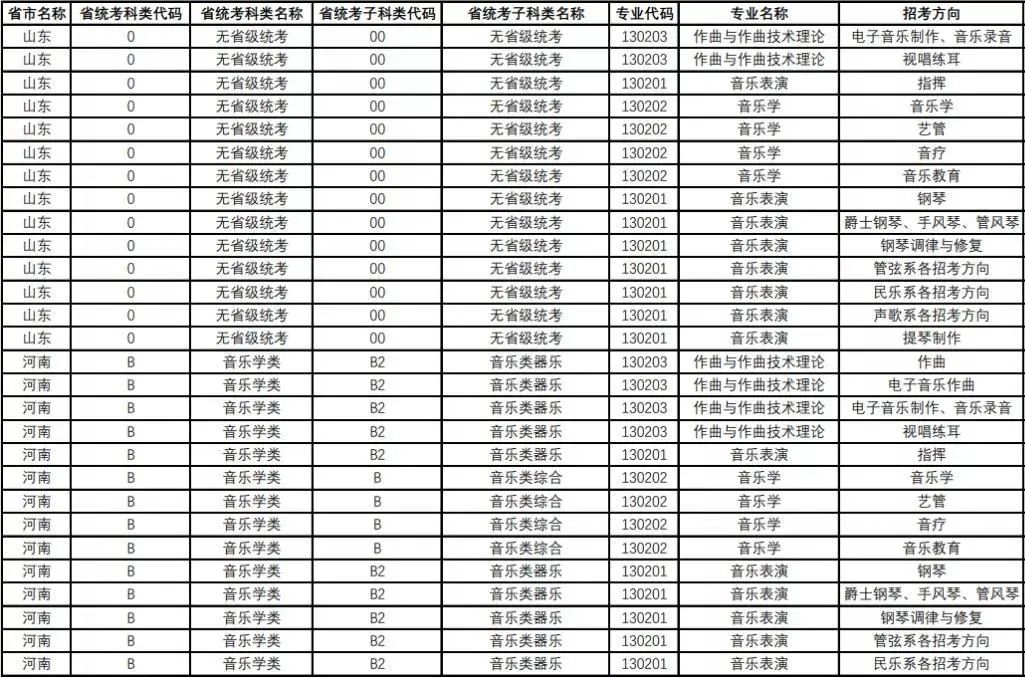 央音、上音等11所院校2021年音乐校考专业与对应省统考类别已发布!内含院校各省招生专业! 央音、上音等11所院校2021年音乐校考专业与对应省统考类别已发布!内含院校各省招生专业!