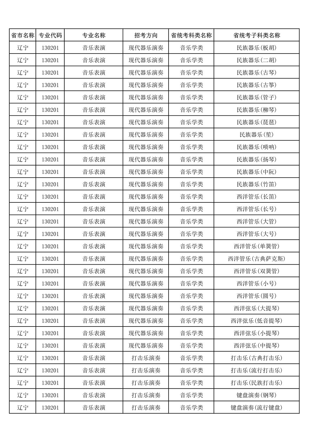央音、上音等11所院校2021年音乐校考专业与对应省统考类别已发布!内含院校各省招生专业! 央音、上音等11所院校2021年音乐校考专业与对应省统考类别已发布!内含院校各省招生专业!