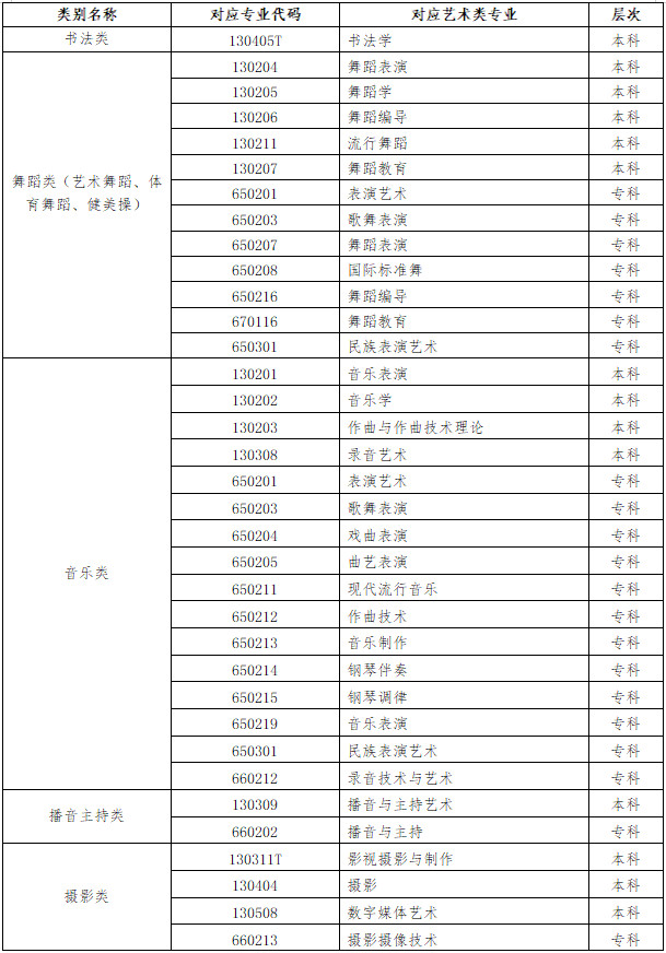关于2021年普通高等学校艺术类本科专业在山东省组织专业考试有关事项的通知