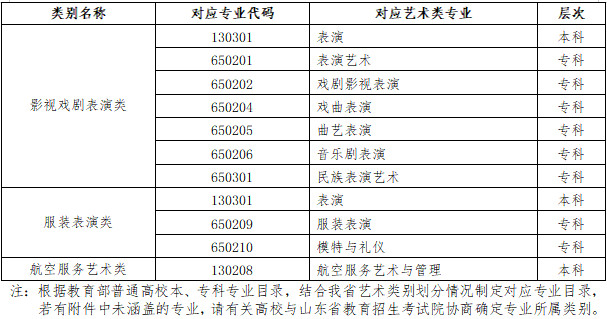 关于2021年普通高等学校艺术类本科专业在山东省组织专业考试有关事项的通知