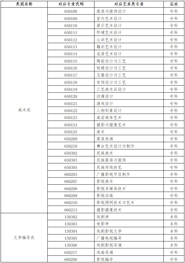 关于2021年普通高等学校艺术类本科专业在山东省组织专业考试有关事项的通知