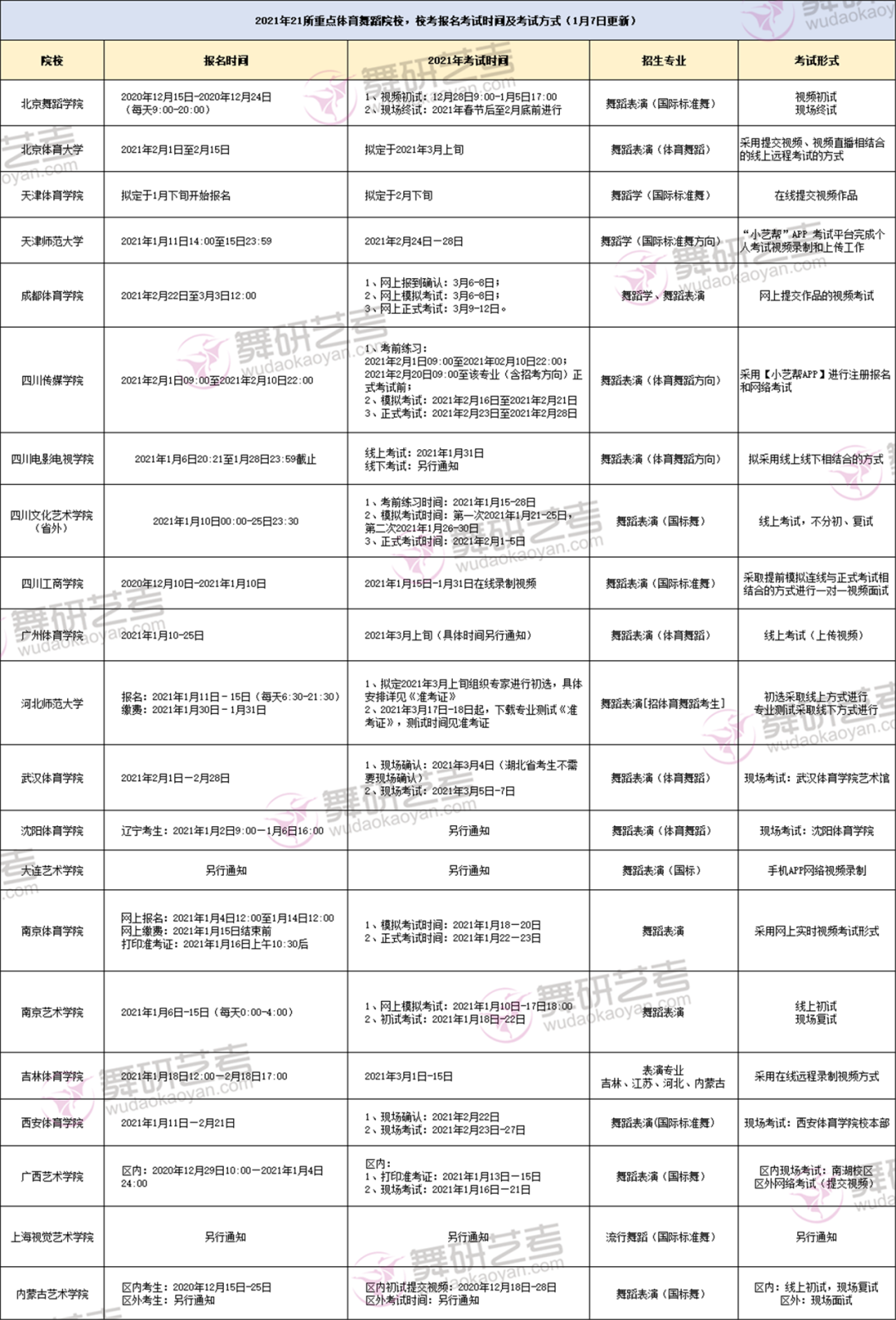 2021年21所重点体育舞蹈院校校考信息汇总！