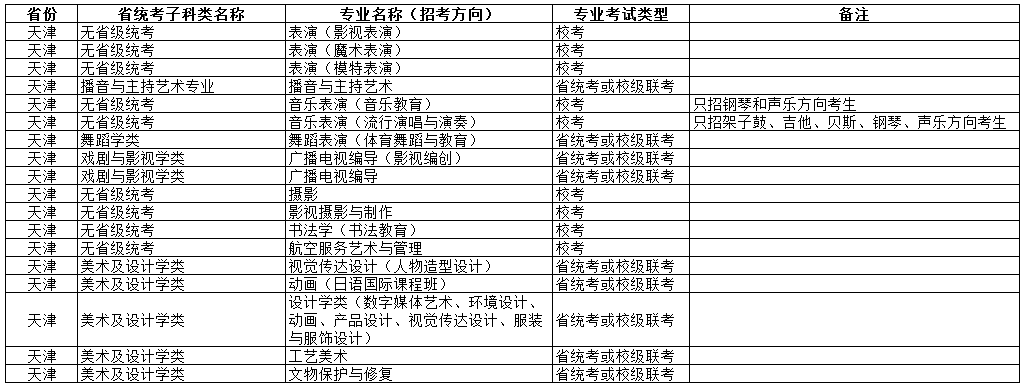 2021年北京城市学院艺术类本科各专业（招考方向）与各省级艺术类统（联）考子科类对应参照表