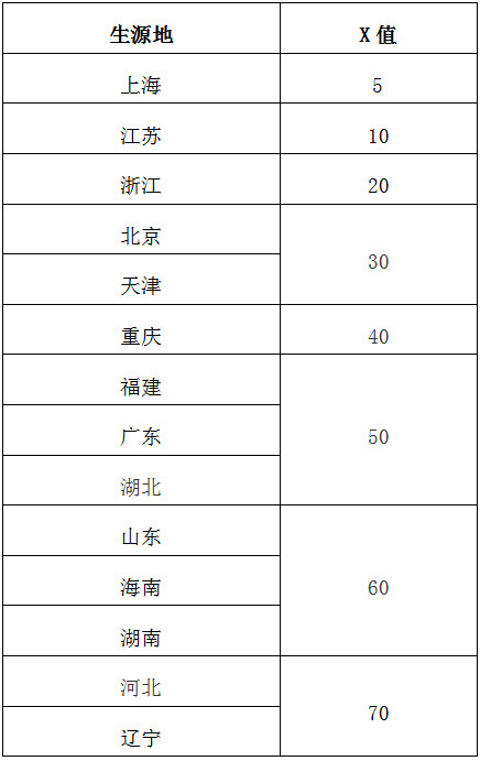 2021年中国药科大学高水平艺术团招生简章 