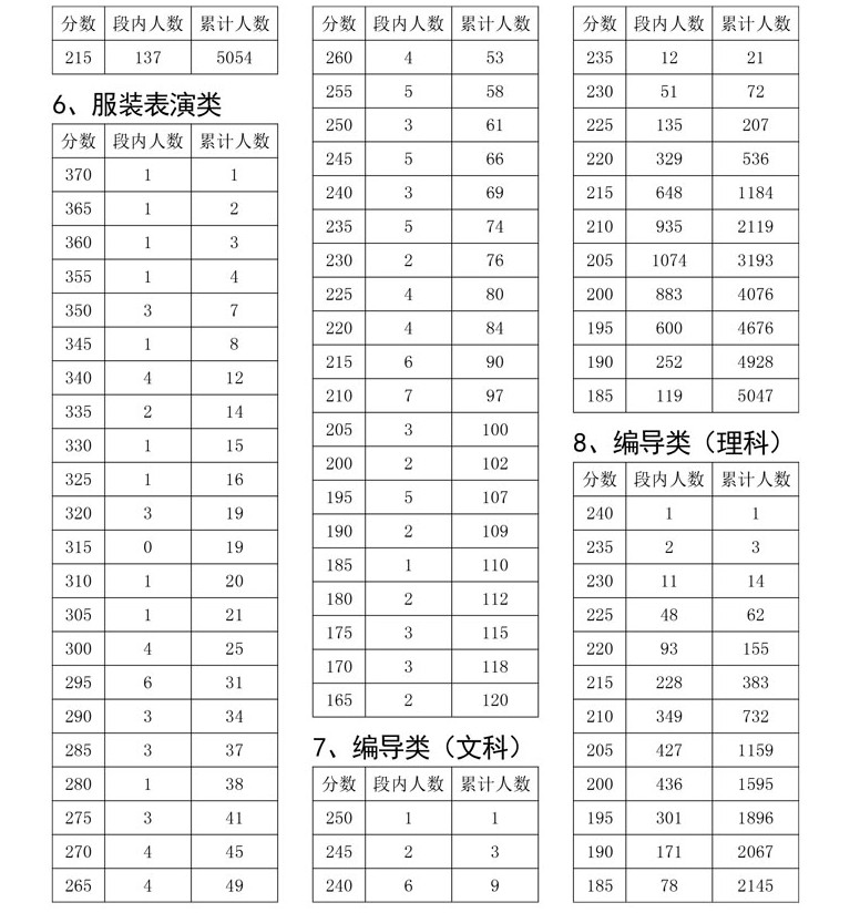 2021年四川省普通高校招生艺术类专业统考舞蹈类成绩分段统计表