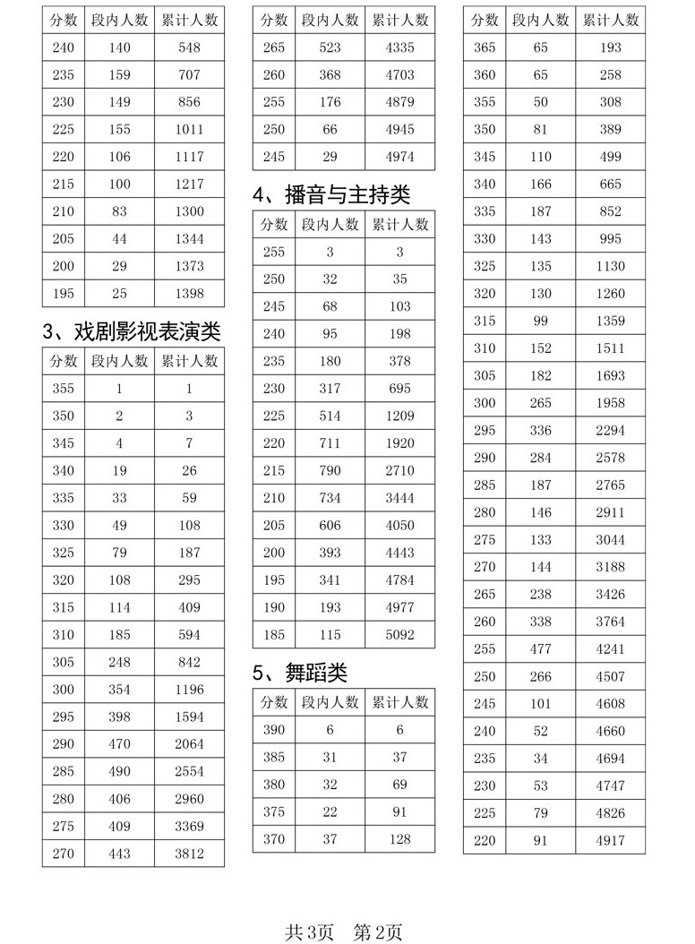 2021年四川省普通高校招生艺术类专业统考舞蹈类成绩分段统计表