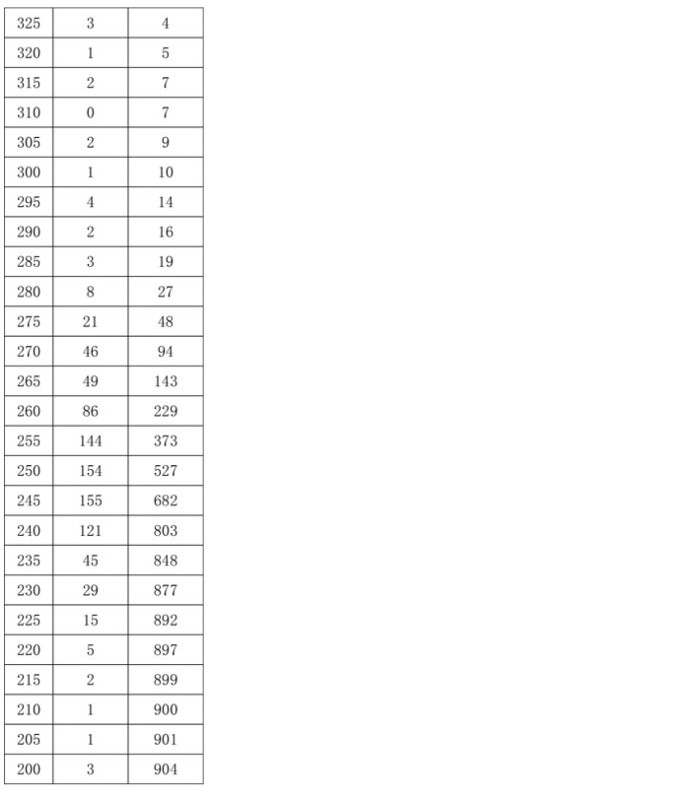 2021年四川省普通高校招生艺术类专业统考（音乐类）成绩五分段统计表