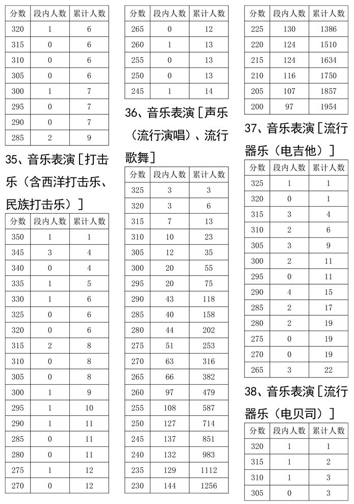 2021年四川省普通高校招生艺术类专业统考（音乐类）成绩五分段统计表