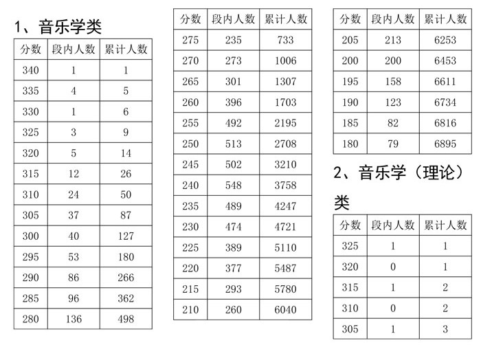 2021年四川省普通高校招生艺术类专业统考（音乐类）成绩五分段统计表