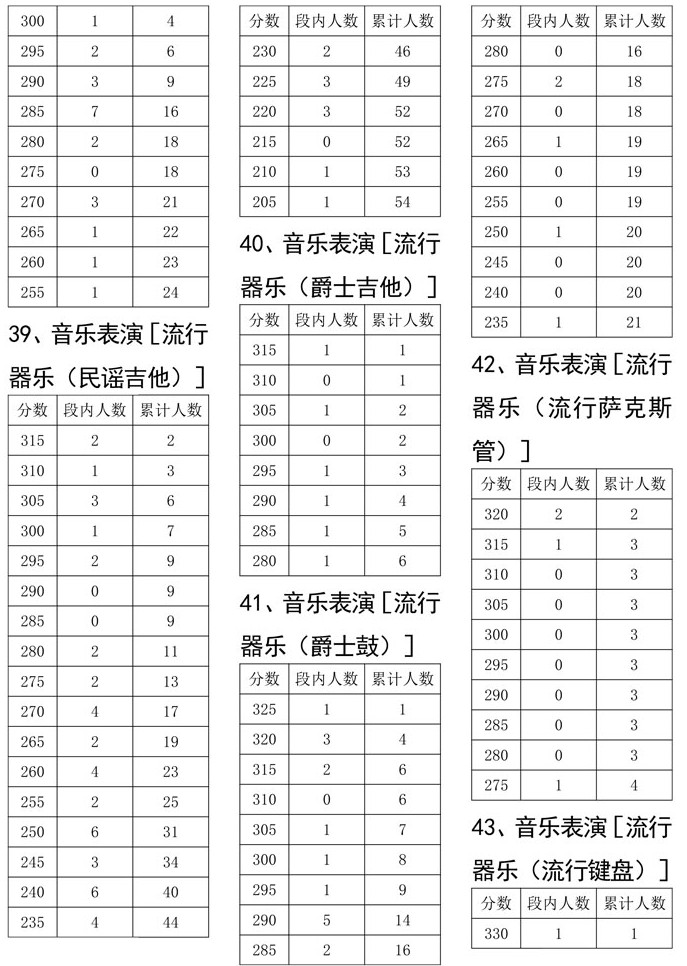 2021年四川省普通高校招生艺术类专业统考（音乐类）成绩五分段统计表