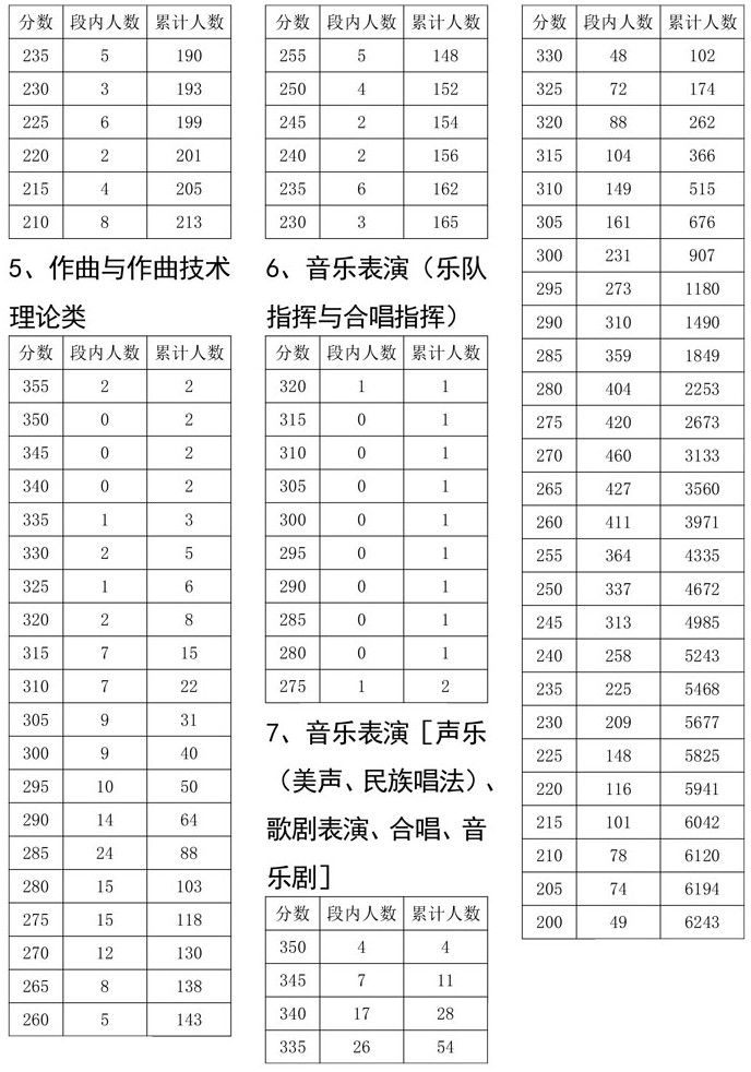 2021年四川省普通高校招生艺术类专业统考（音乐类）成绩五分段统计表