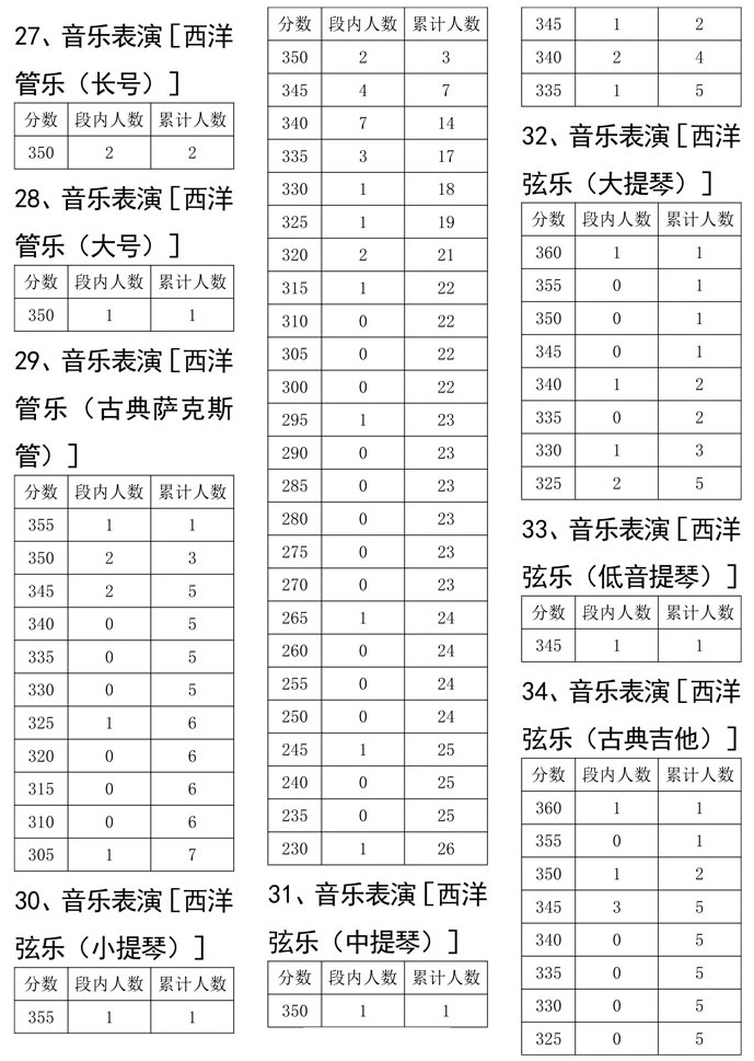 2021年四川省普通高校招生艺术类专业统考（音乐类）成绩五分段统计表