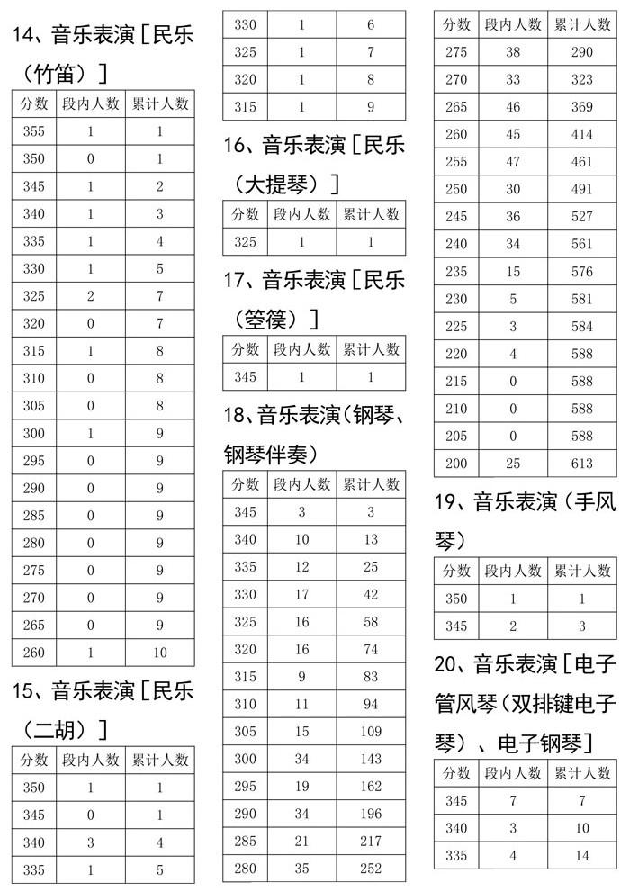 2021年四川省普通高校招生艺术类专业统考（音乐类）成绩五分段统计表