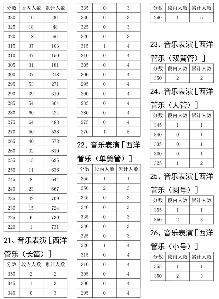 2021年四川省普通高校招生艺术类专业统考（音乐类）成绩五分段统计表