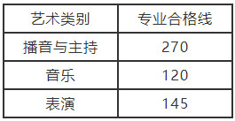 2021年河南省普通高校招生播音与主持、表演、音乐类省统考成绩及专业合格线