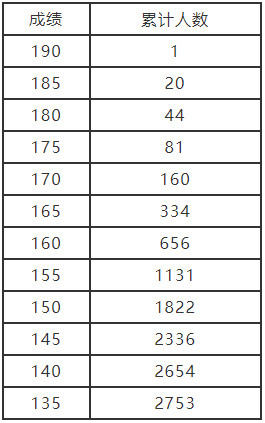 2021年河南省艺术类分数段统计表（艺术舞蹈、国际标准舞）