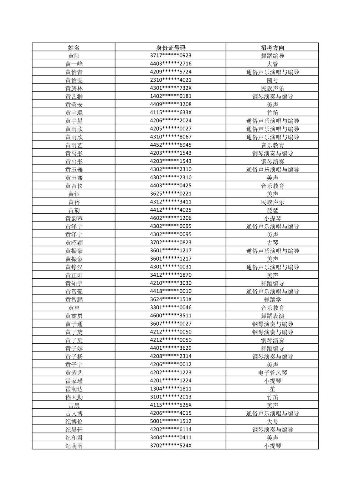 2021年武汉音乐学院普通本科招生考试复试名单及有关事项公告