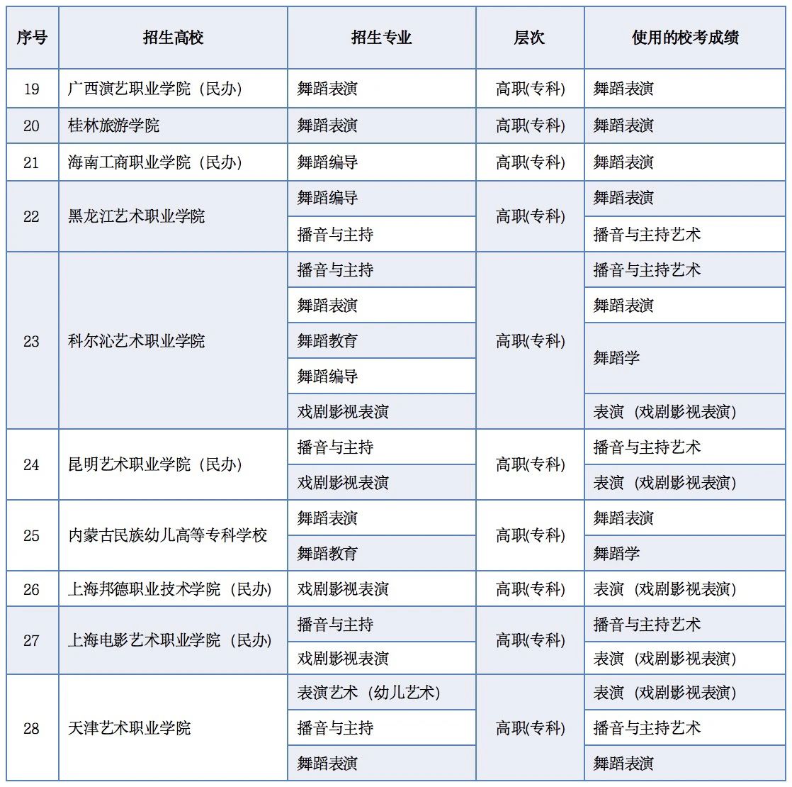 关于2021年普通高考区内外高校其他艺术类专业使用内蒙古部分高校校考成绩的公告