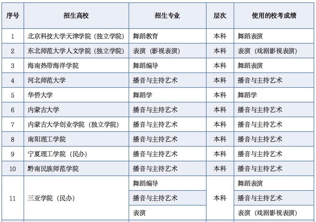 关于2021年普通高考区内外高校其他艺术类专业使用内蒙古部分高校校考成绩的公告