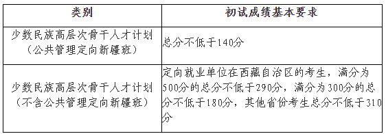 2021年北京师范大学硕士研究生招生学校复试基本分数线